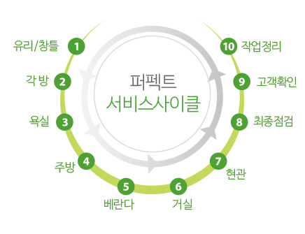 퍼펙트 서비스 사이클